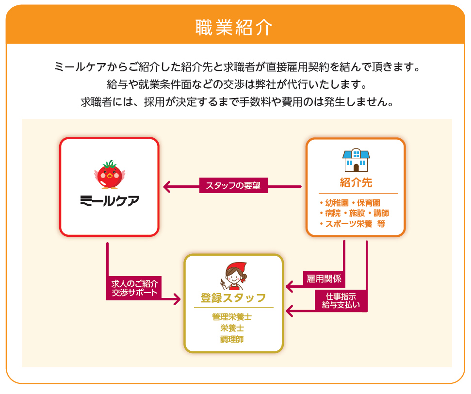 栄養士　調理師　職業紹介