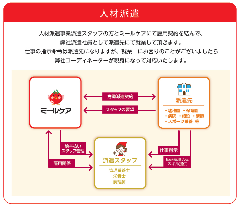 栄養士　調理師　人材派遣事業