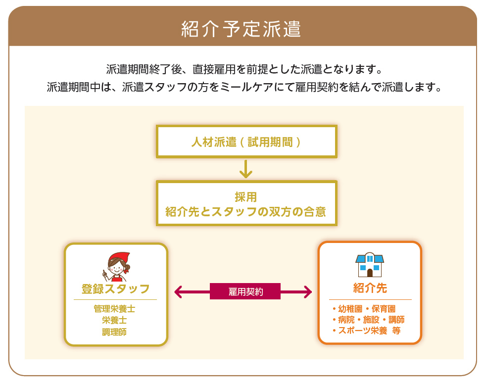 栄養士　調理師　紹介予定派遣